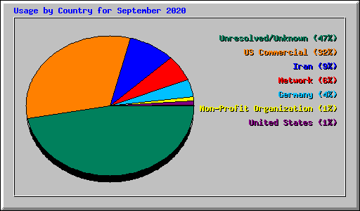 Usage by Country for September 2020