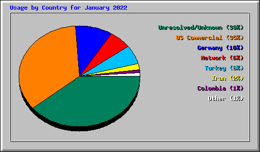 Usage by Country for January 2022