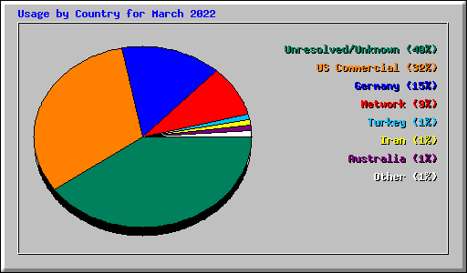 Usage by Country for March 2022