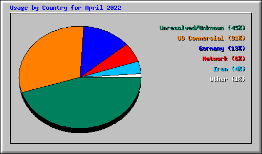 Usage by Country for April 2022