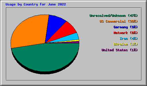 Usage by Country for June 2022