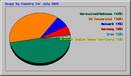 Usage by Country for July 2022