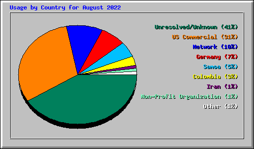 Usage by Country for August 2022