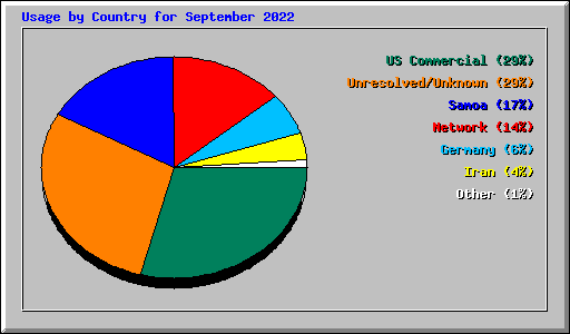 Usage by Country for September 2022