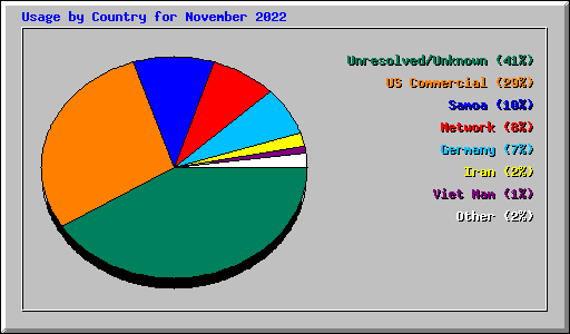 Usage by Country for November 2022