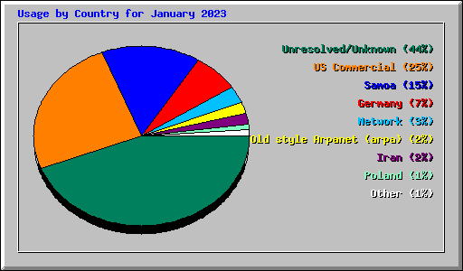 Usage by Country for January 2023