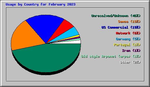 Usage by Country for February 2023