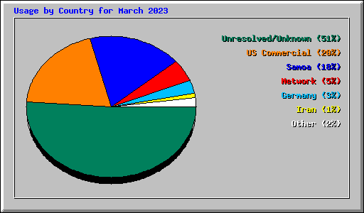 Usage by Country for March 2023