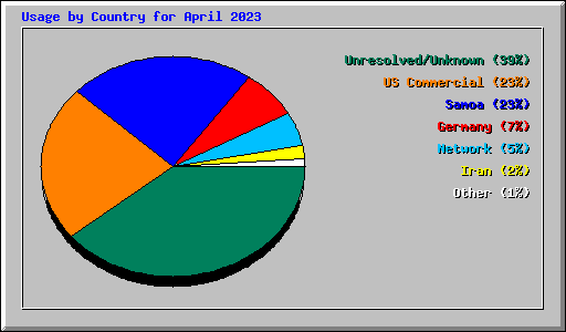 Usage by Country for April 2023