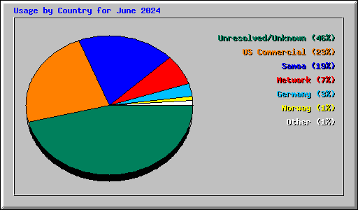 Usage by Country for June 2024