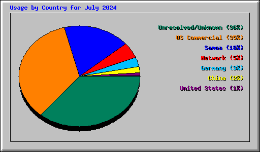 Usage by Country for July 2024