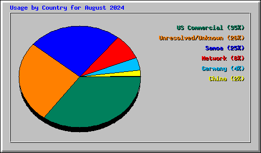 Usage by Country for August 2024