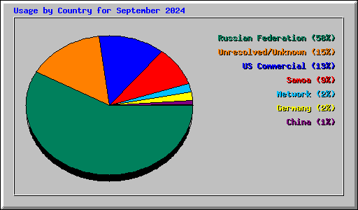 Usage by Country for September 2024