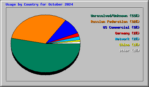 Usage by Country for October 2024