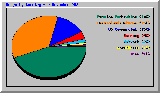 Usage by Country for November 2024