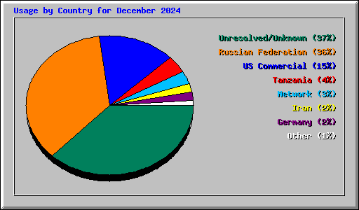 Usage by Country for December 2024