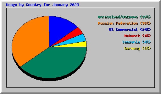 Usage by Country for January 2025