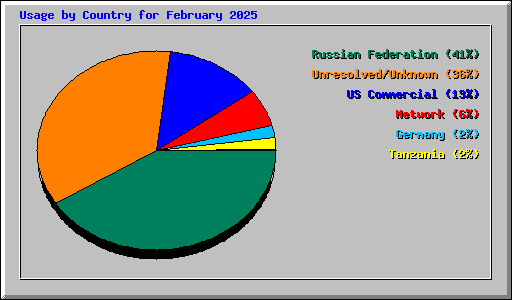 Usage by Country for February 2025
