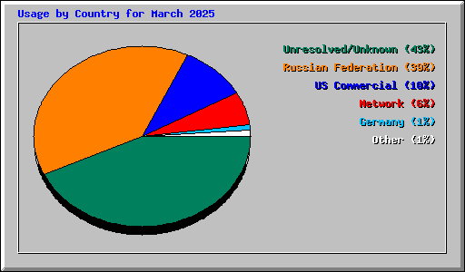 Usage by Country for March 2025