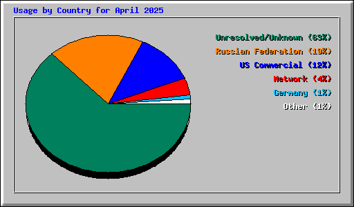 Usage by Country for April 2025