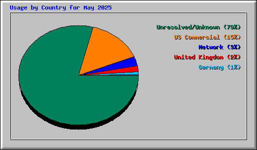 Usage by Country for May 2025