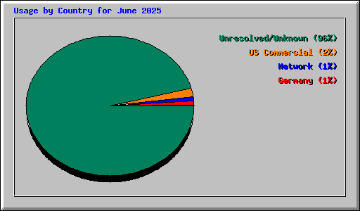Usage by Country for June 2025