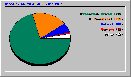 Usage by Country for August 2025