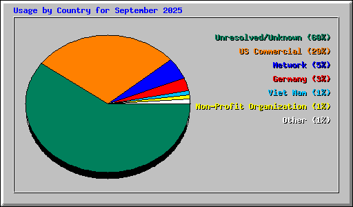Usage by Country for September 2025