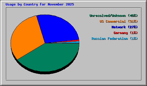 Usage by Country for November 2025