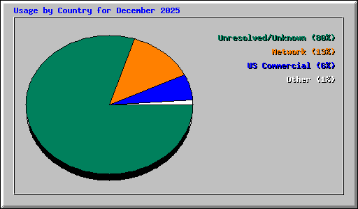 Usage by Country for December 2025