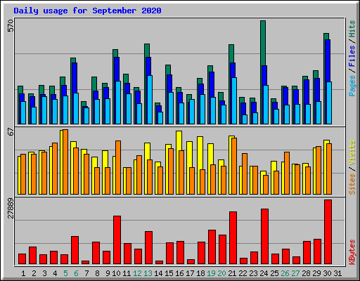 Daily usage for September 2020