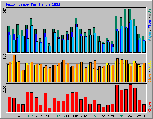 Daily usage for March 2022