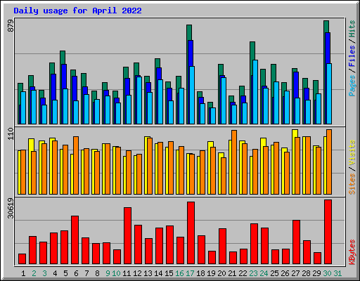 Daily usage for April 2022