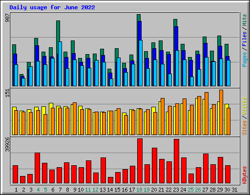 Daily usage for June 2022