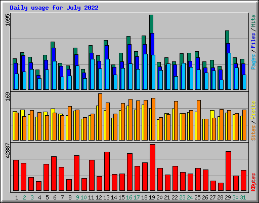 Daily usage for July 2022