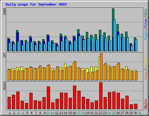 Daily usage for September 2022
