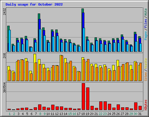 Daily usage for October 2022