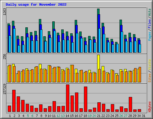 Daily usage for November 2022