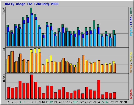 Daily usage for February 2023