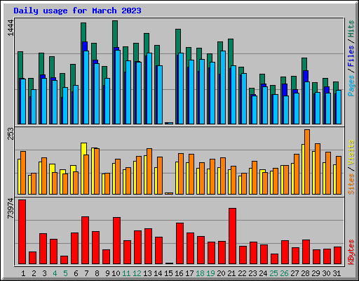 Daily usage for March 2023