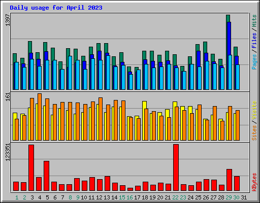 Daily usage for April 2023