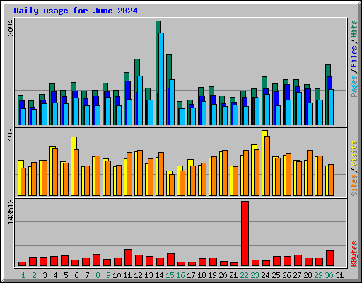 Daily usage for June 2024