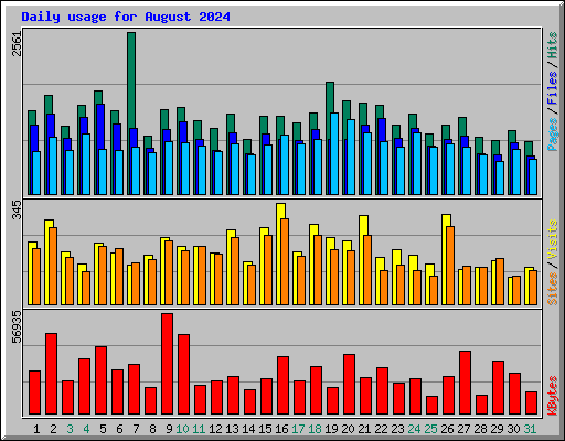 Daily usage for August 2024