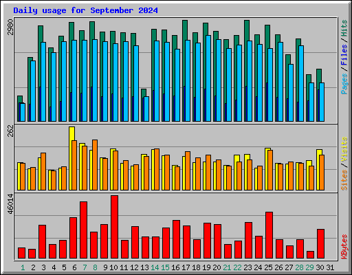 Daily usage for September 2024