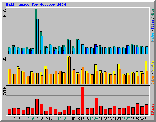 Daily usage for October 2024