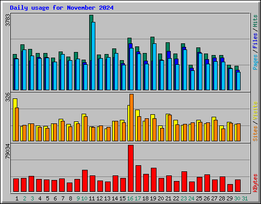 Daily usage for November 2024