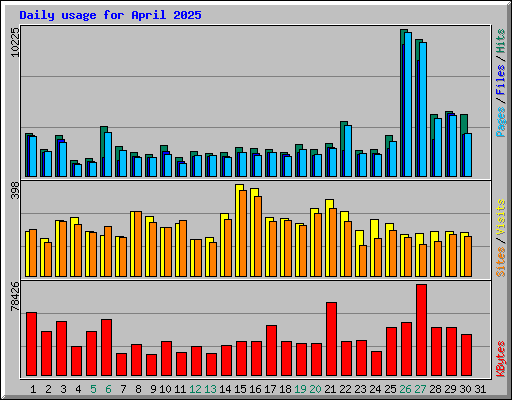 Daily usage for April 2025
