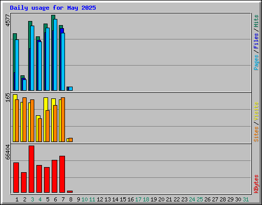 Daily usage for May 2025