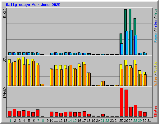 Daily usage for June 2025