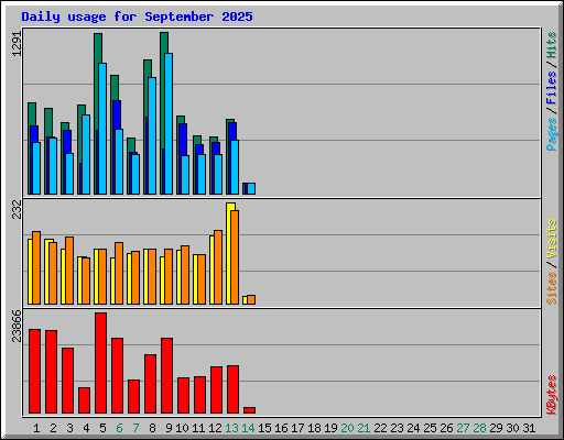 Daily usage for September 2025